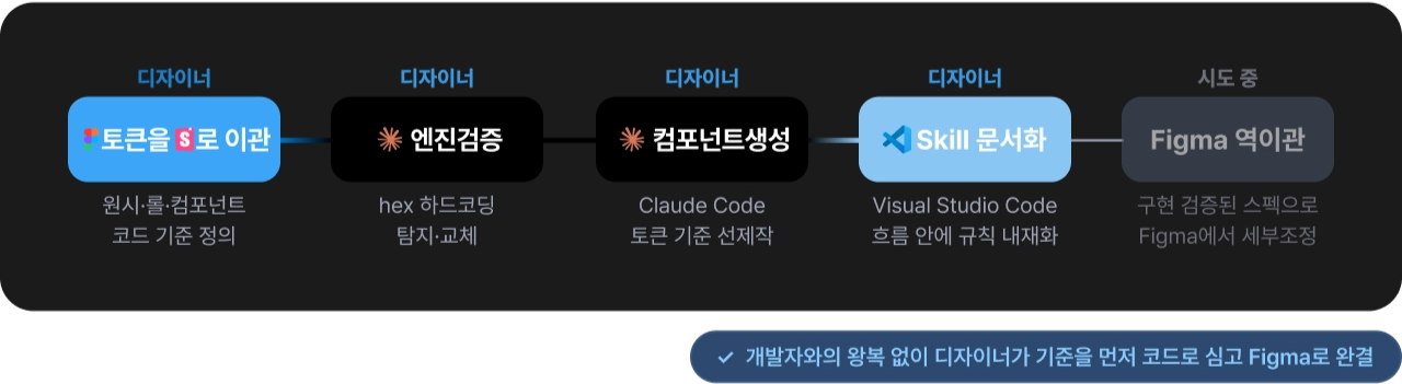 실험 워크플로우 (코드로 우선 구현 이후 Figma로 수렴)