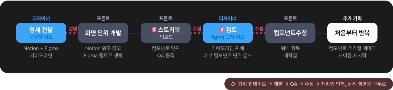 일반 워크플로우 (예: 월드 실제 협업 플로우)